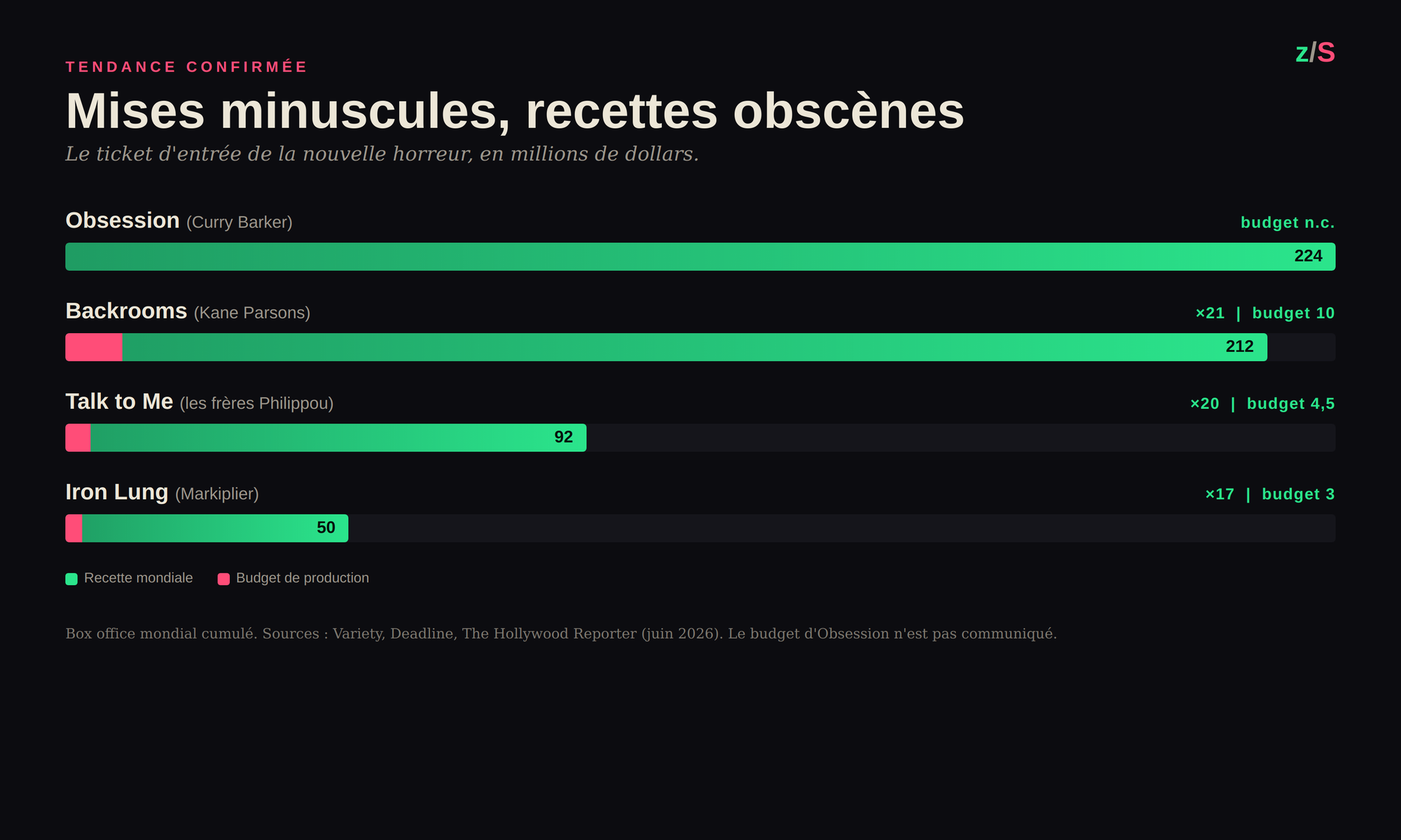 Graphique budget contre recette mondiale pour Obsession, Backrooms, Talk to Me et Iron Lung.