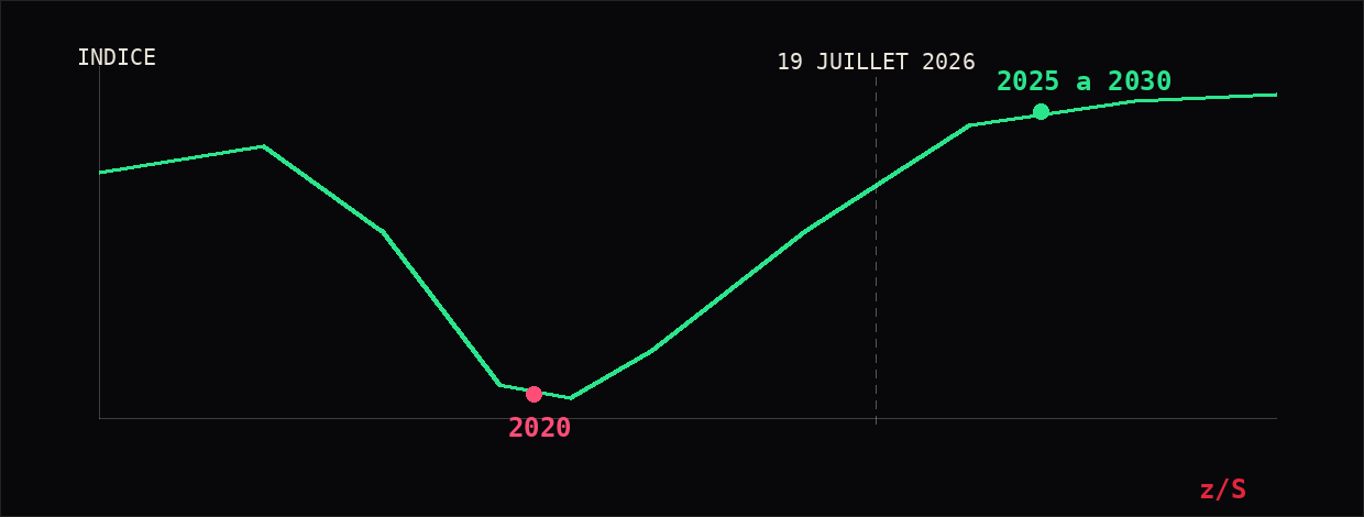 Indice cyclique de Barbault : creux 2020, remontee 2025 a 2030, marqueur 19 juillet 2026