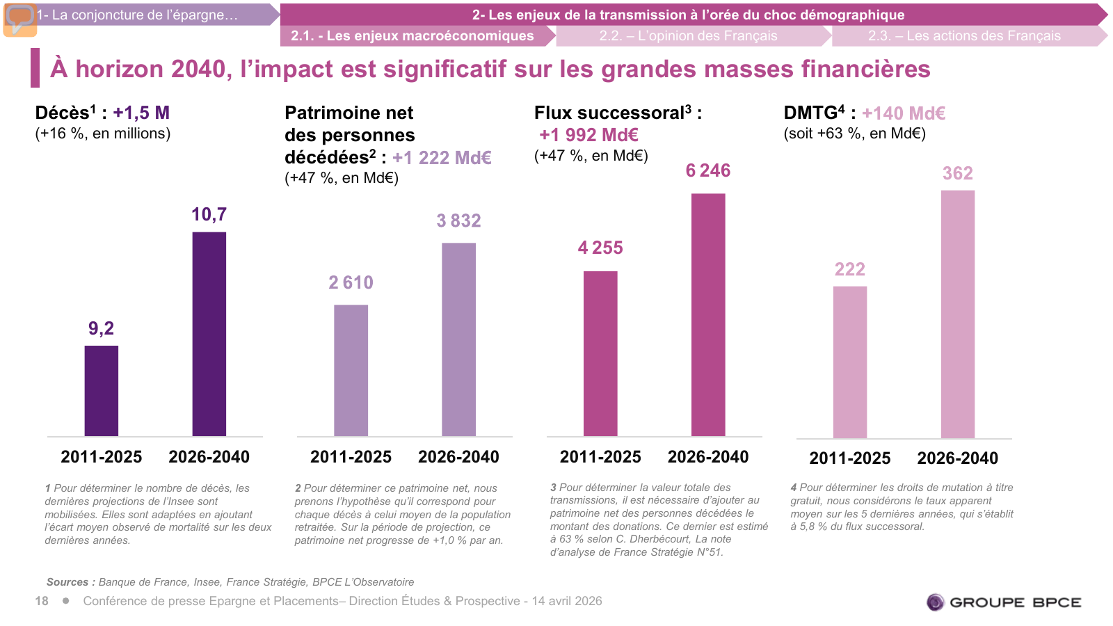 La projection de BPCE distingue décès, patrimoine net, flux successoral et recettes fiscales. Les 362 milliards de droits de mutation projetés couvrent 2026 à 2040, soit 15 ans.
