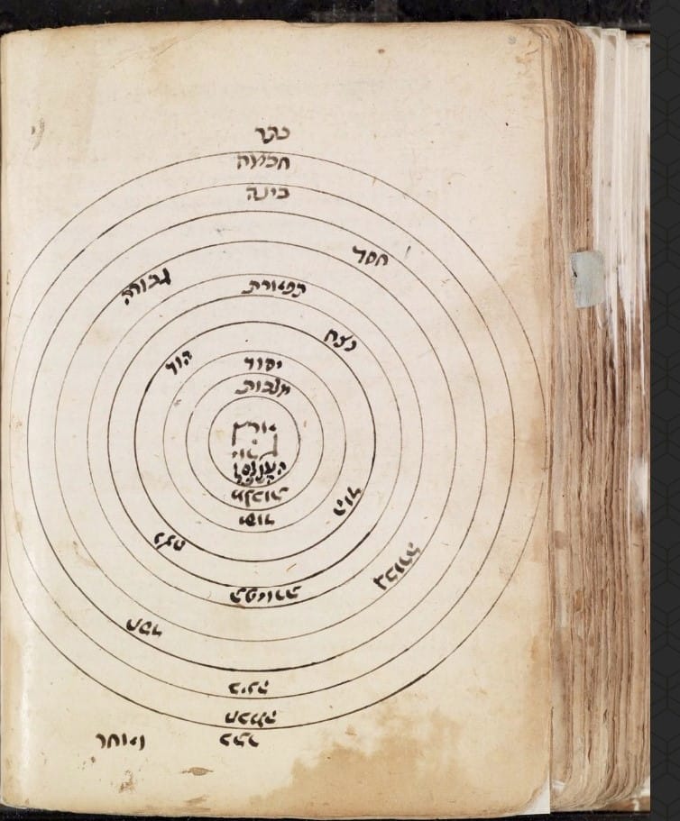 Diagramme du manuscrit Parme 3489, folio 102b, présenté par le projet Ilanot dans son étude des sphères et des sefirot.