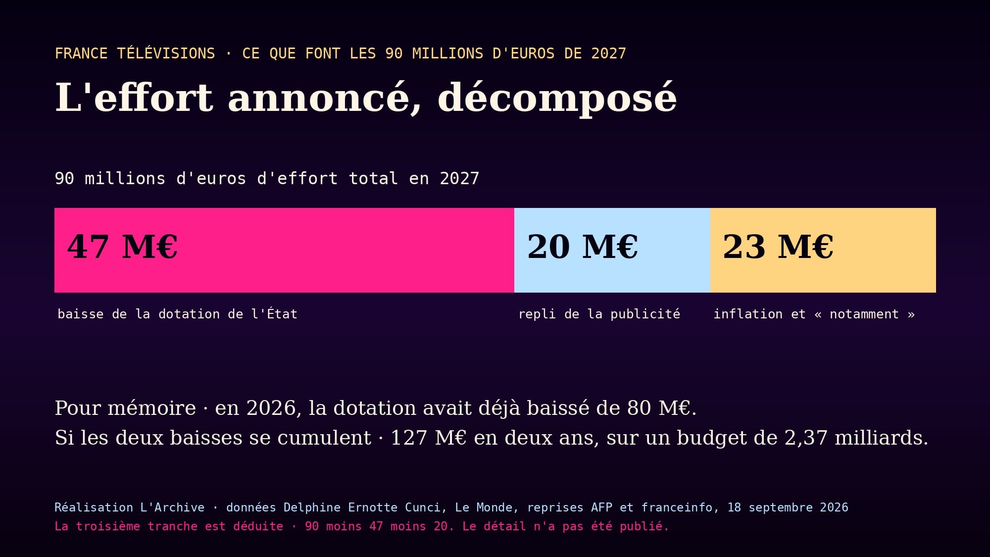 Graphique de décomposition des 90 millions d'euros d'économies de France Télévisions en 2027