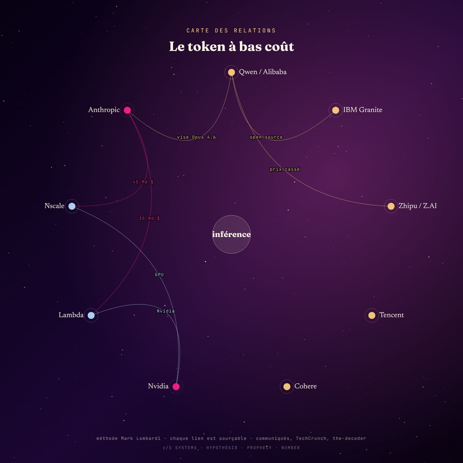 Carte des relations du token à bas coût, méthode Mark Lombardi, Qwen IBM Zhipu Tencent Cohere Nvidia Lambda Nscale Anthropic