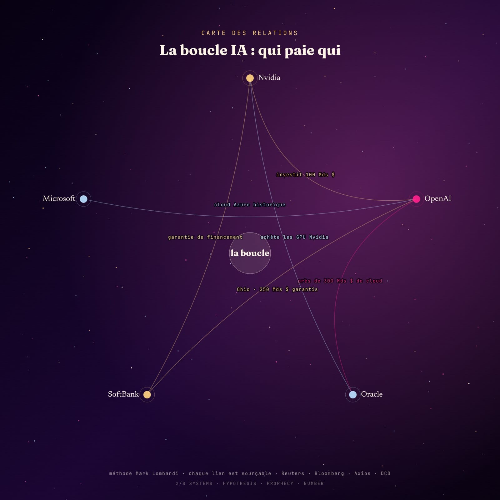 Diagramme radial des flux d argent entre Nvidia, OpenAI, Oracle, SoftBank et Microsoft