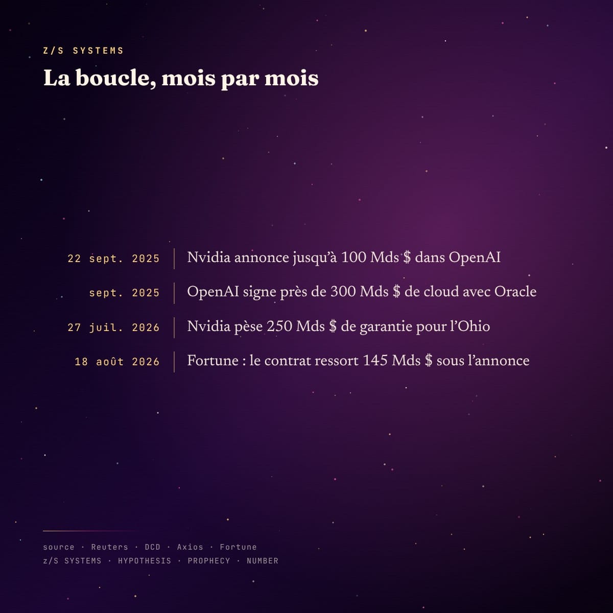 Chronologie de la boucle Nvidia OpenAI Oracle, de septembre 2025 a aout 2026