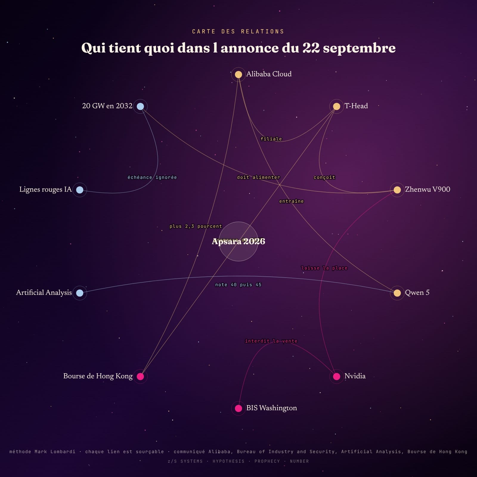 Carte des relations entre Alibaba, T-Head, Nvidia, le BIS et la Bourse de Hong Kong