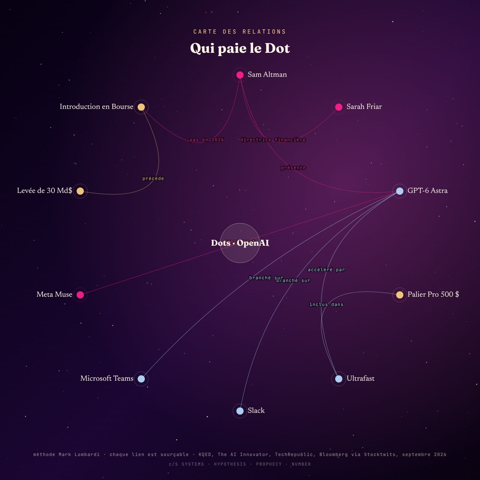 Diagramme Lombardi · les relations autour de Dots, OpenAI, Altman, Friar, Muse, la levée et la Bourse
