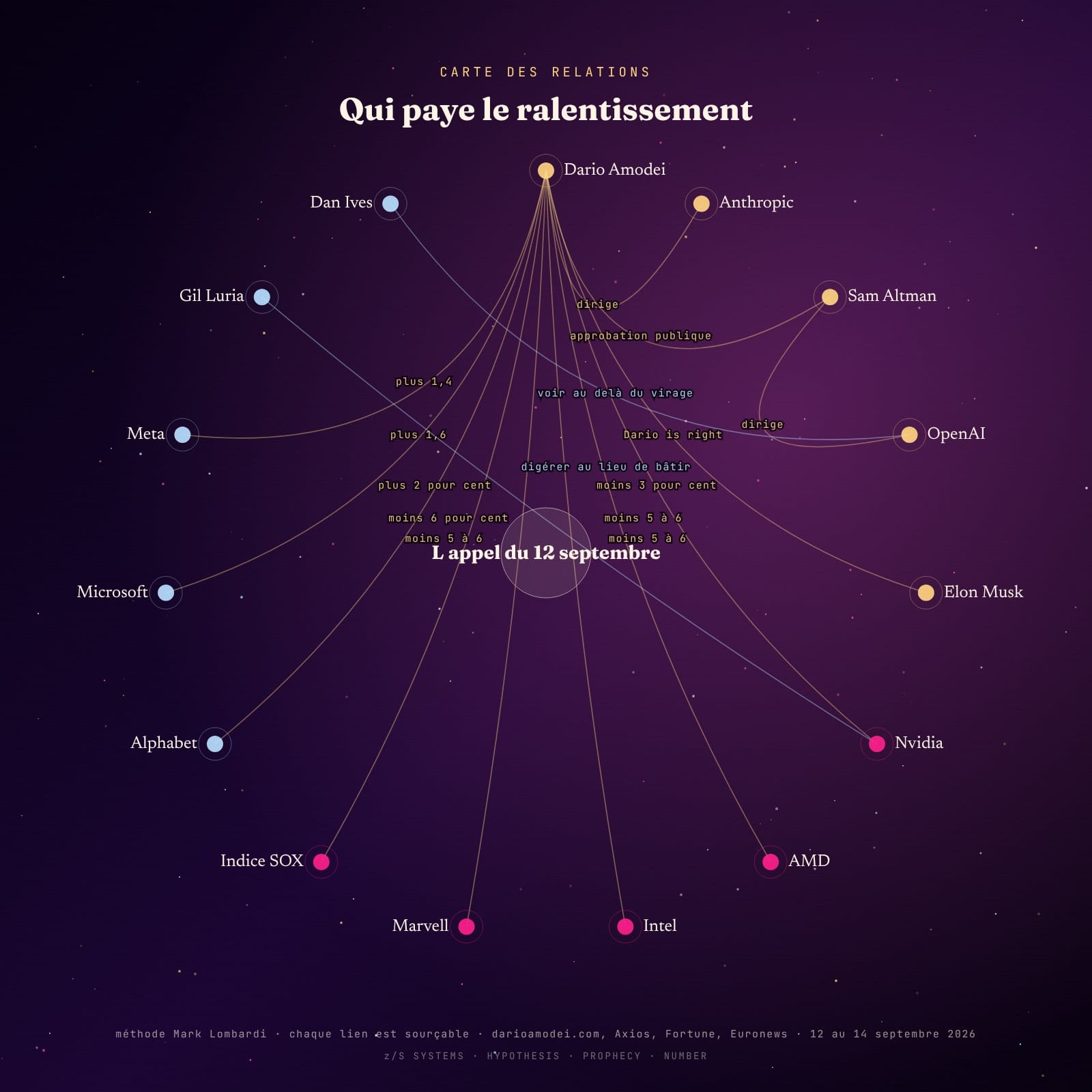Diagramme de relations entre l’appel du 12 septembre 2026, les laboratoires, les fabricants de puces et les loueurs de nuage