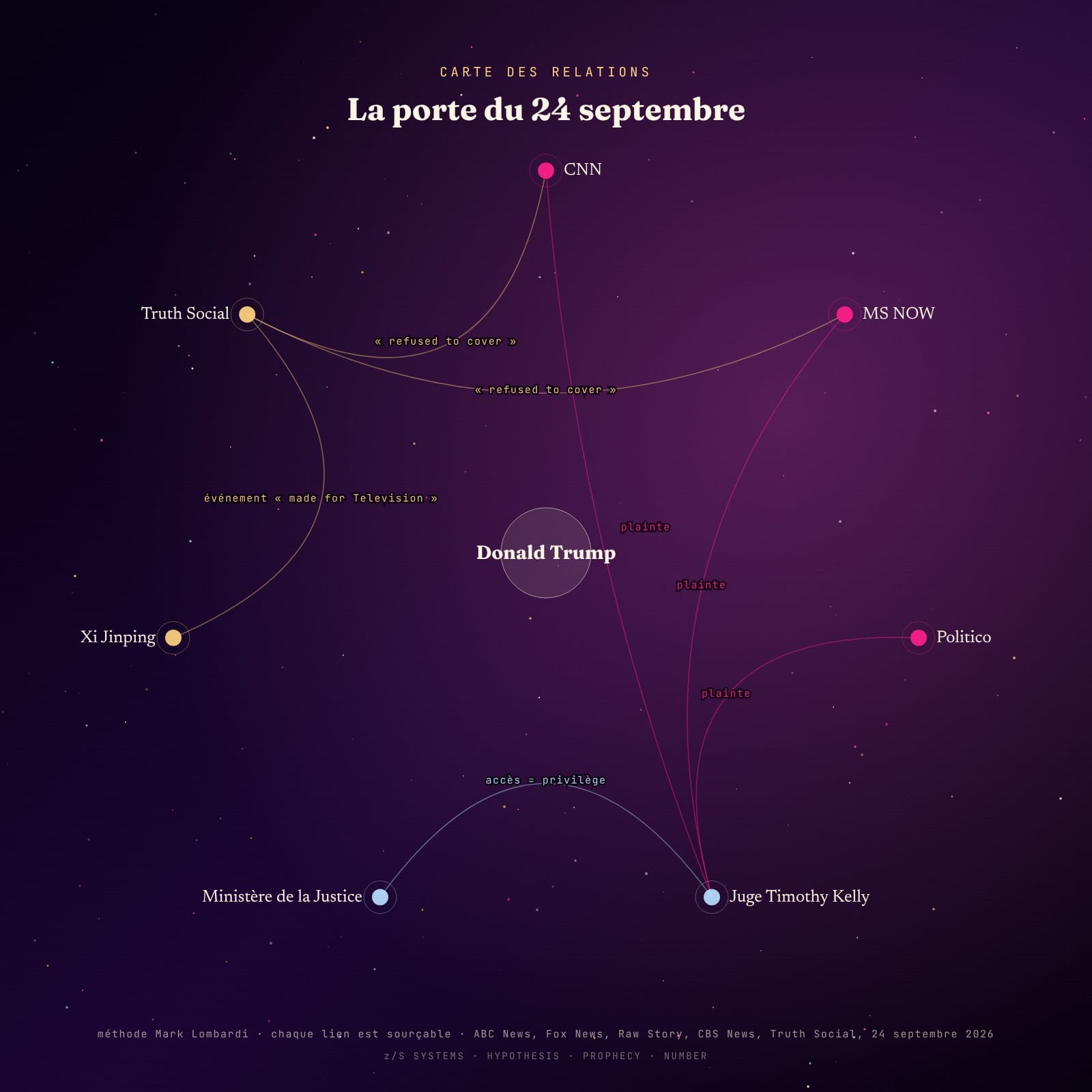Diagramme de relations autour de la journée du 24 septembre 2026 · Trump, CNN, MS NOW, Politico, le juge Timothy Kelly, le ministère de la Justice, Xi Jinping