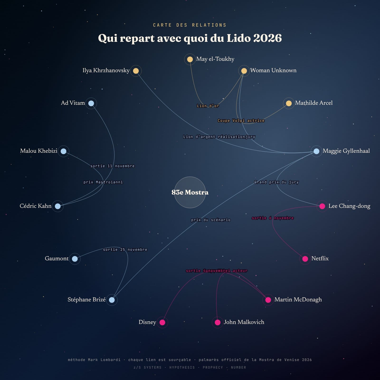 Carte des relations du palmarès de la Mostra de Venise 2026