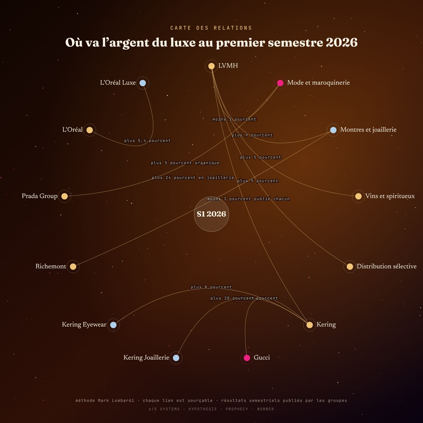 Carte des relations des résultats du luxe au premier semestre 2026