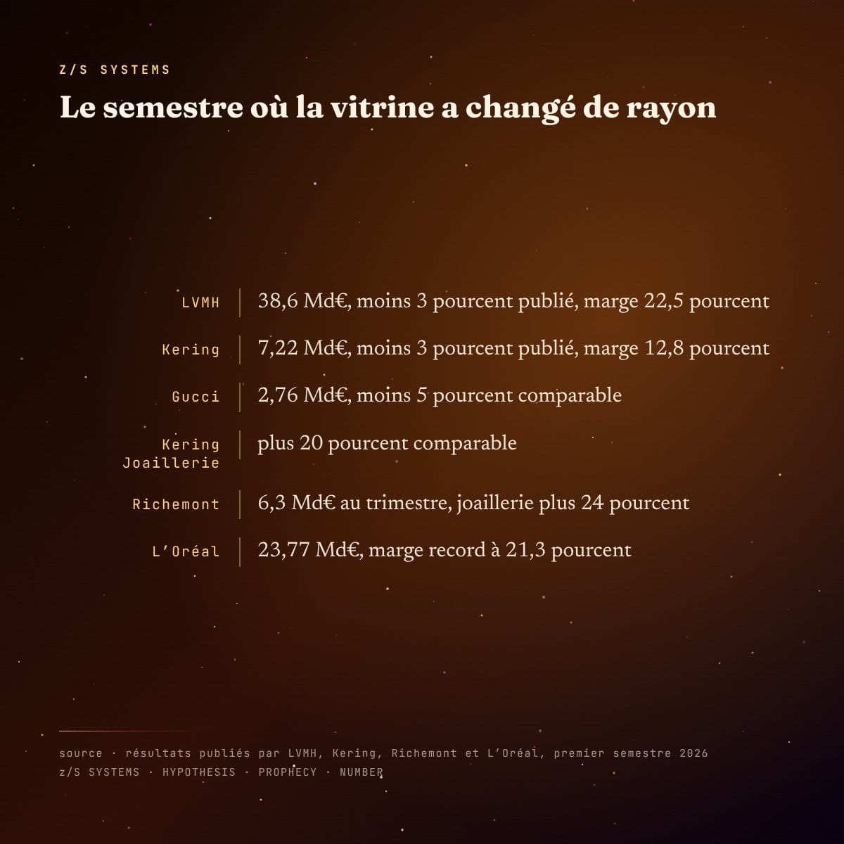Tableau des résultats du premier semestre 2026 du luxe