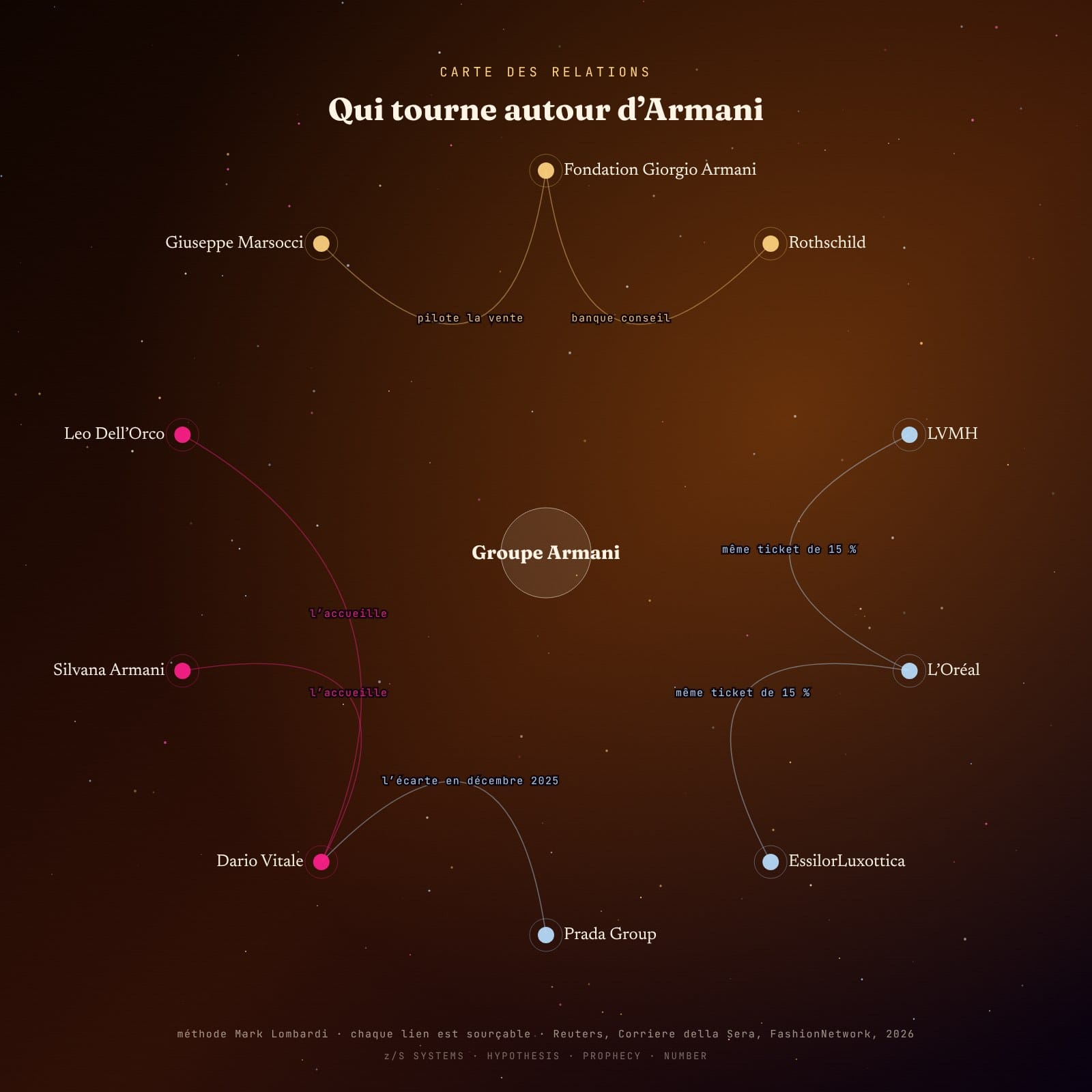Carte des relations autour du groupe Armani, de la fondation aux acheteurs pressentis