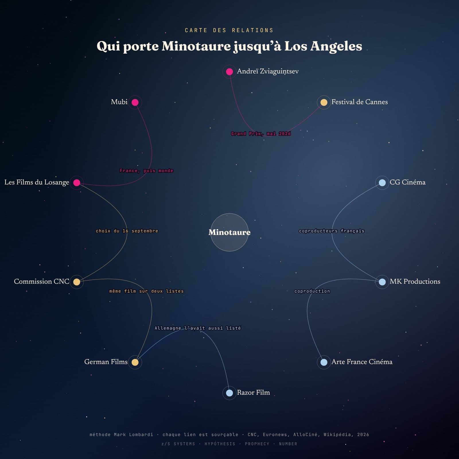 Carte des relations des producteurs, distributeurs et commissions autour de Minotaure