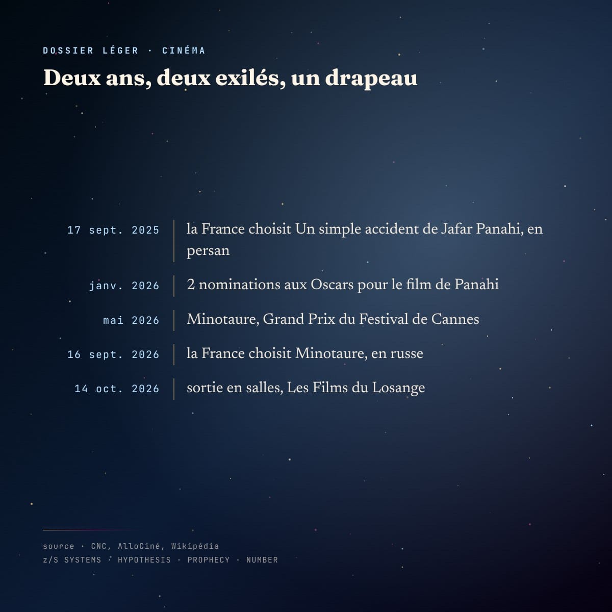 Chronologie des choix français aux Oscars en 2025 et 2026