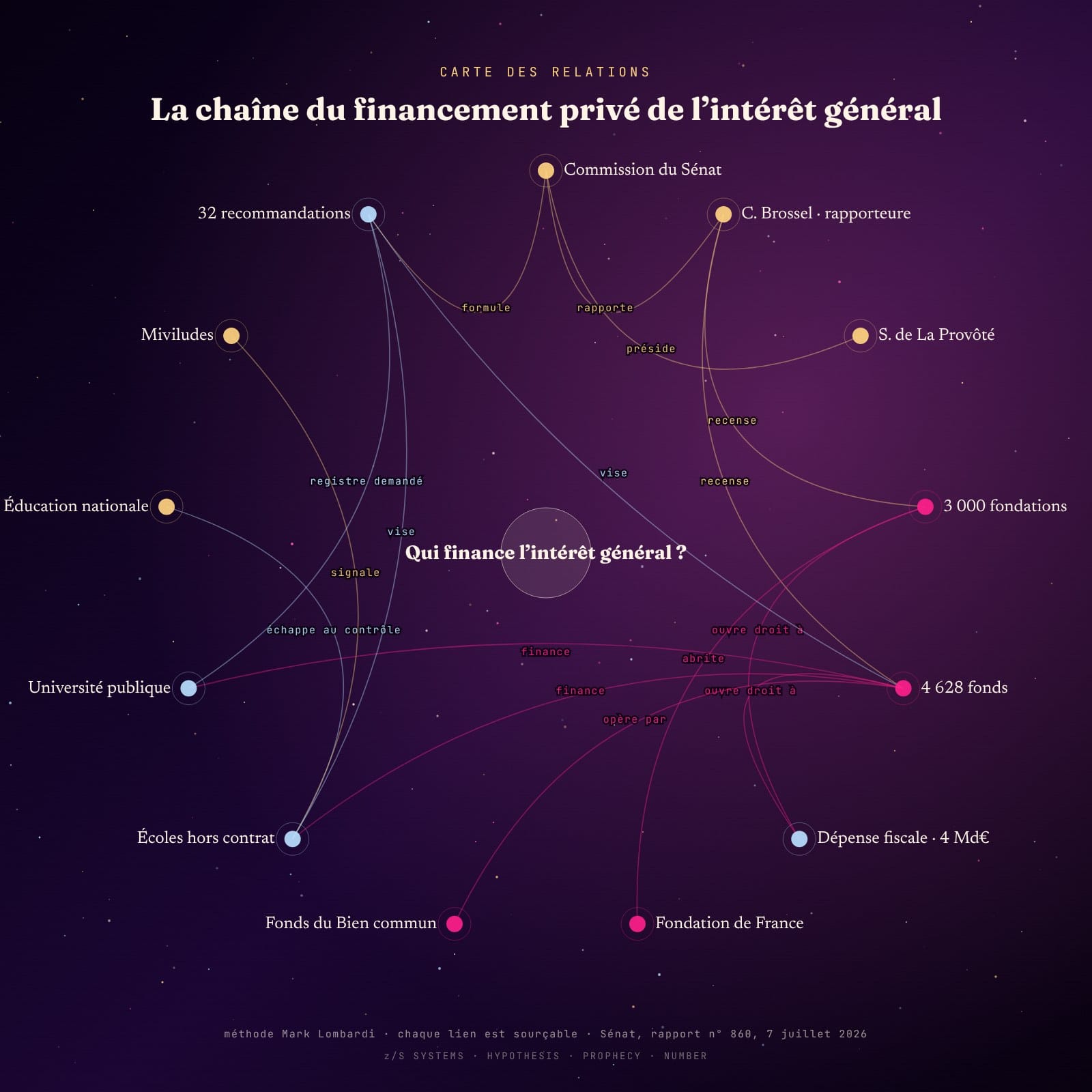 Carte des relations · la chaîne du financement privé de l’intérêt général, méthode Mark Lombardi