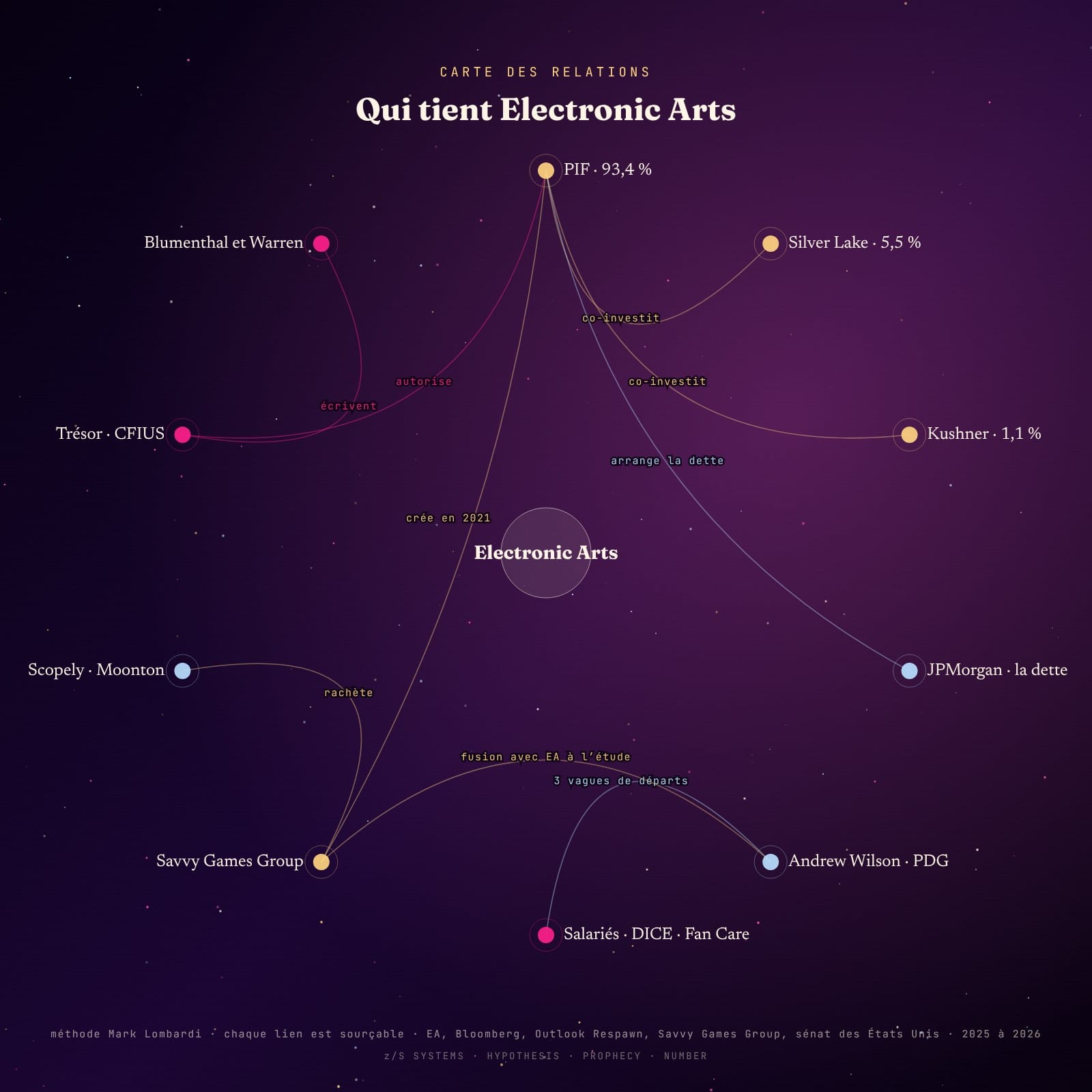 Carte des relations autour d’Electronic Arts, méthode Mark Lombardi
