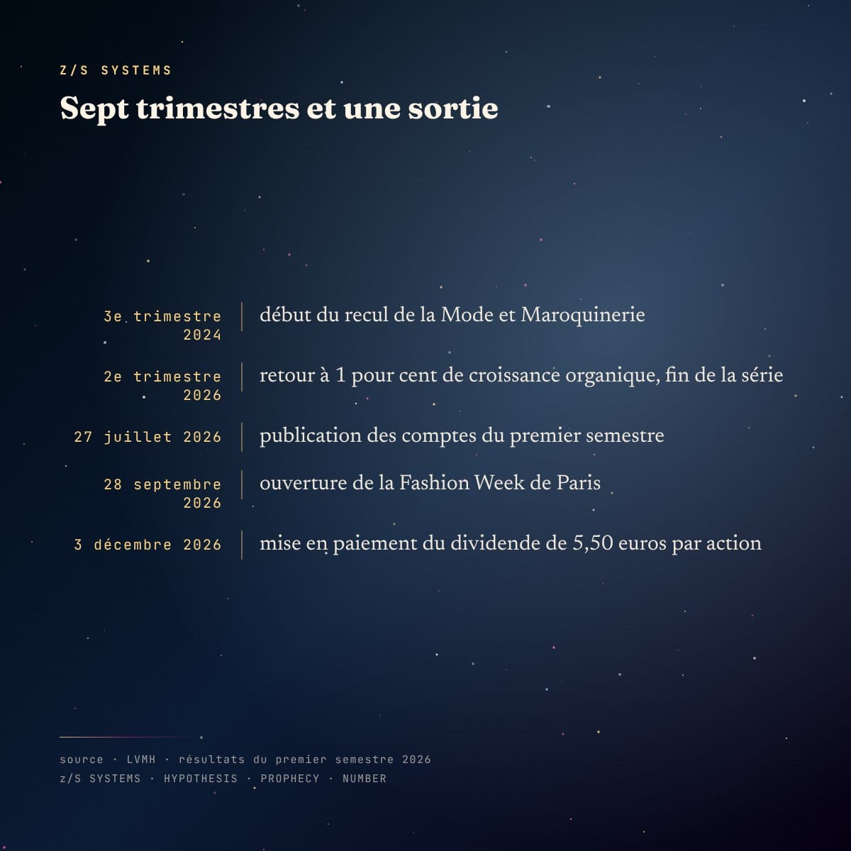 Chronologie · sept trimestres de recul de la Mode et Maroquinerie de LVMH, du troisième trimestre 2024 au deuxième trimestre 2026