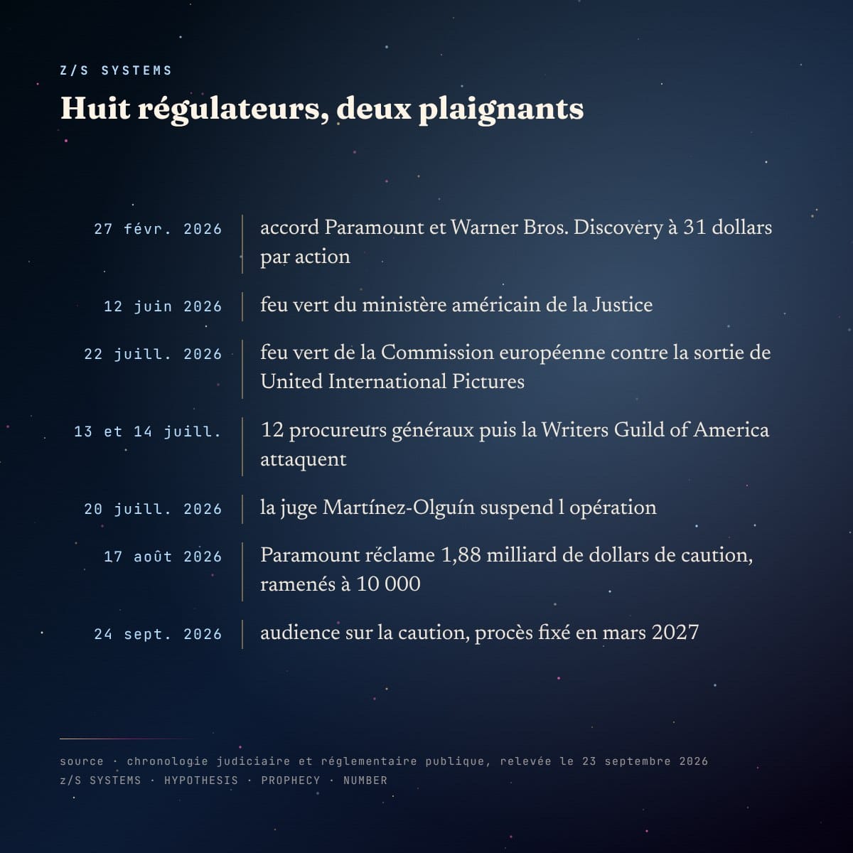 Chronologie des approbations réglementaires et des recours contre la fusion Paramount et Warner Bros. Discovery