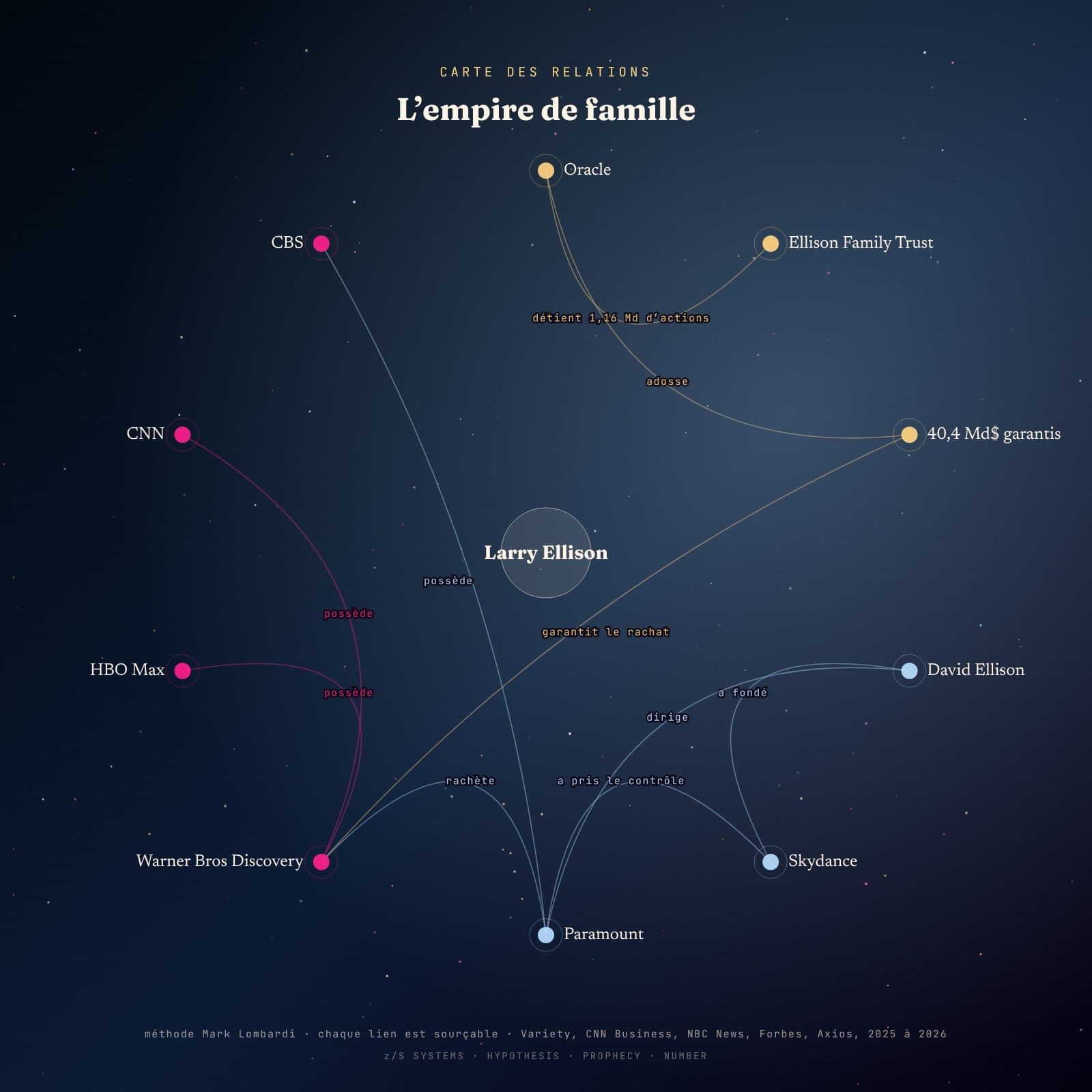 carte des relations Mark Lombardi, l’empire de famille Ellison, Oracle, Skydance, Paramount, Warner Bros Discovery