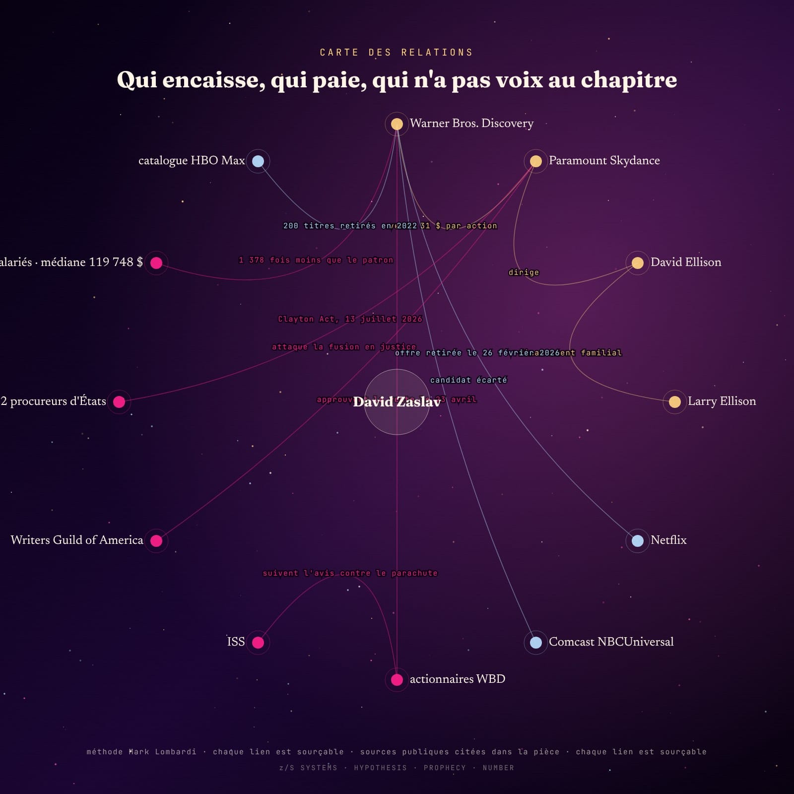 Diagramme radial des acteurs de la vente de Warner Bros. Discovery à Paramount Skydance, centré sur David Zaslav