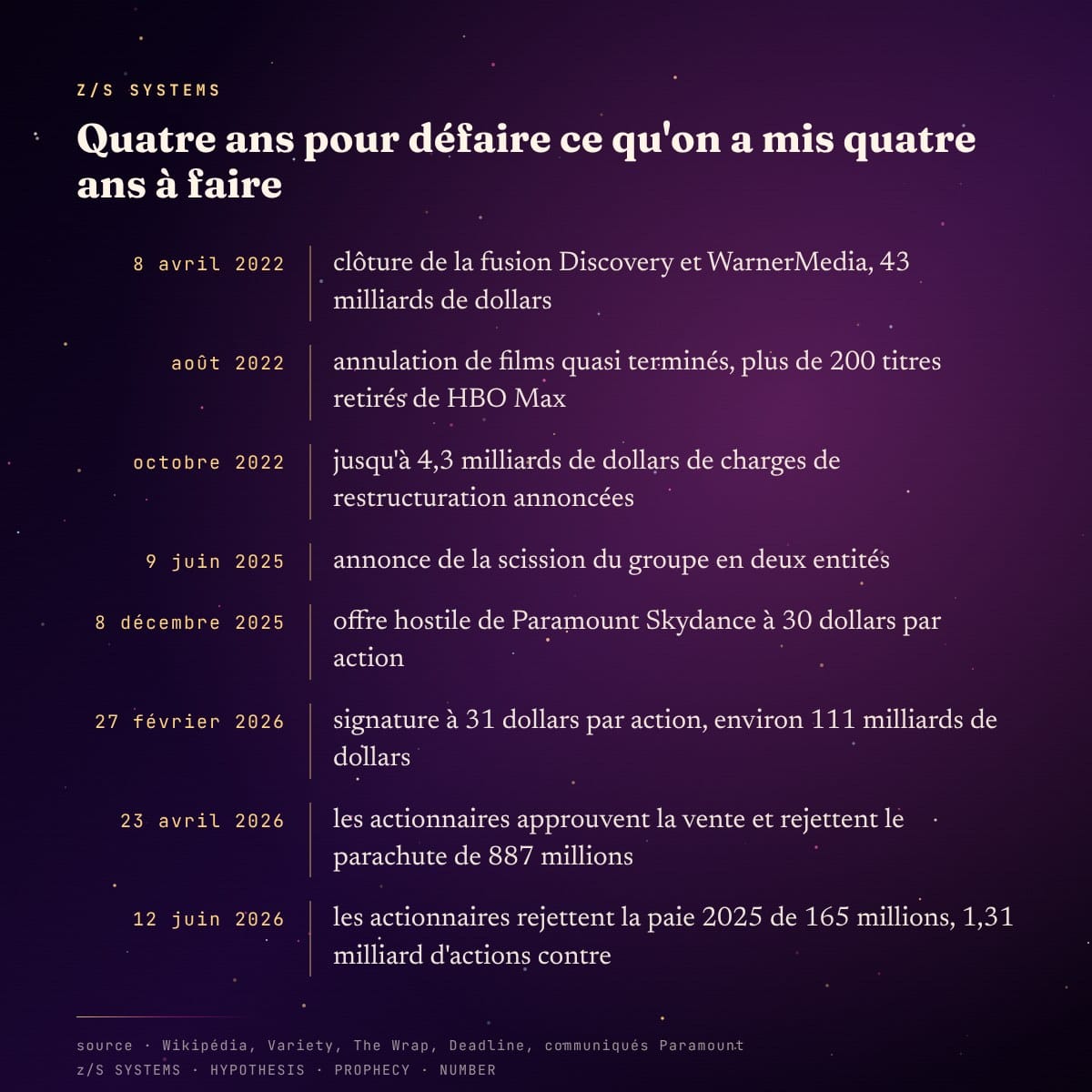 Chronologie de la fusion Warner Discovery puis de la vente à Paramount, 2022 à 2026