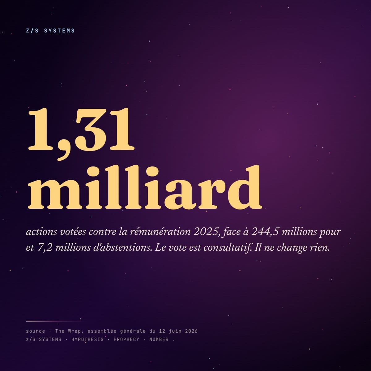 1,31 milliard d’actions votées contre la rémunération 2025, contre 244,5 millions pour