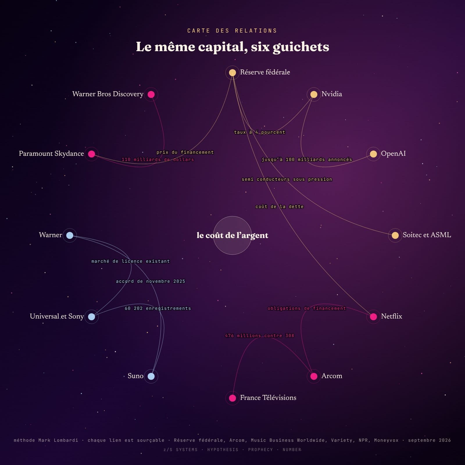 Carte des relations · le même capital, six guichets