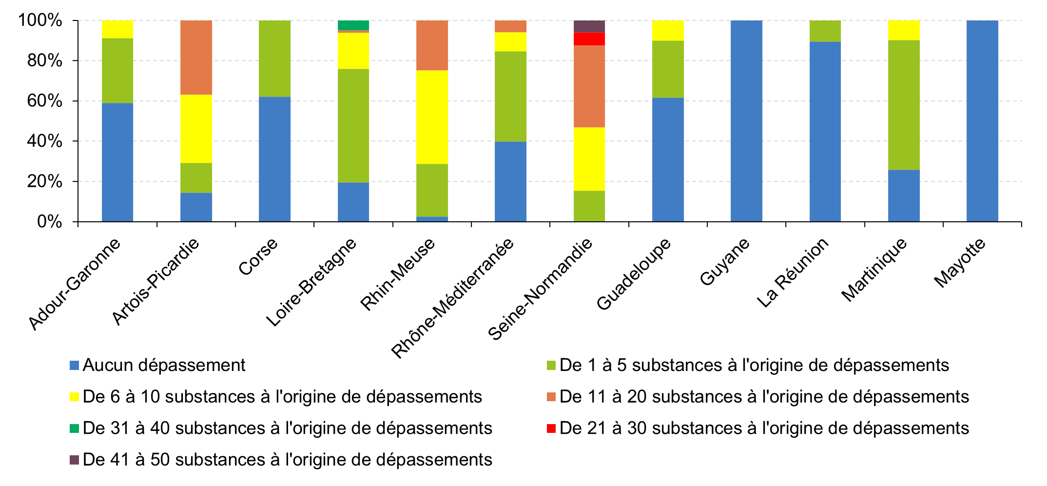 Graphique des dépassements de seuils par pesticides dans les nappes