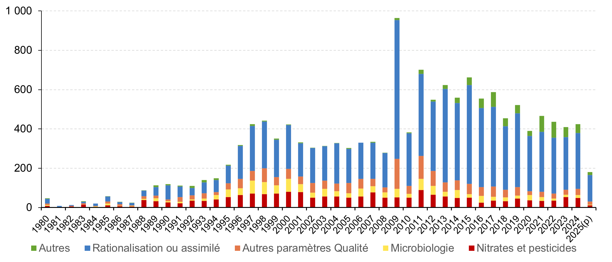 Évolution des fermetures de captages par motif