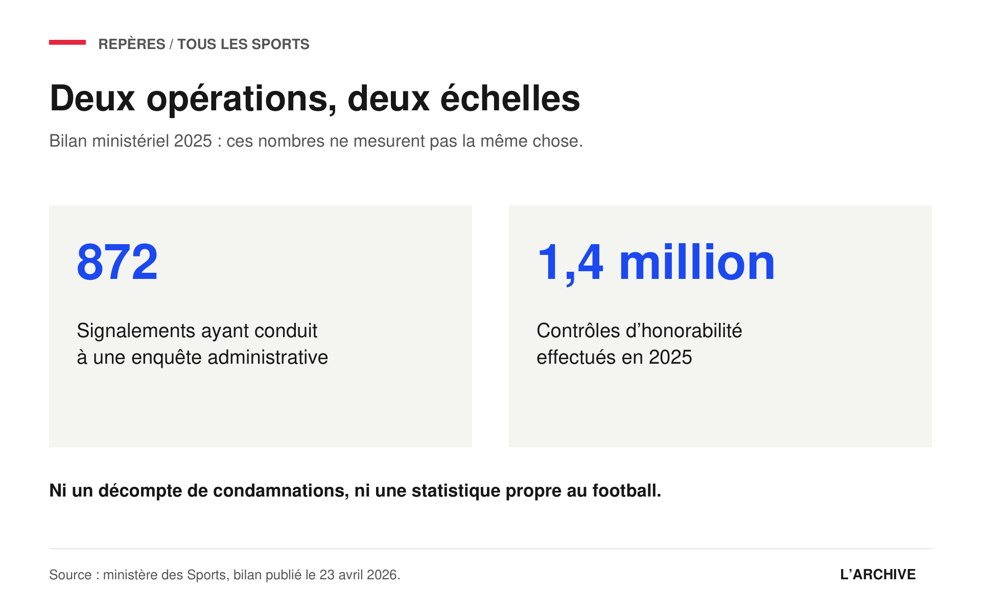 Deux données distinctes du bilan 2025 : 872 signalements donnant lieu à enquête administrative et 1,4 million de contrôles d’honorabilité, tous sports confondus.