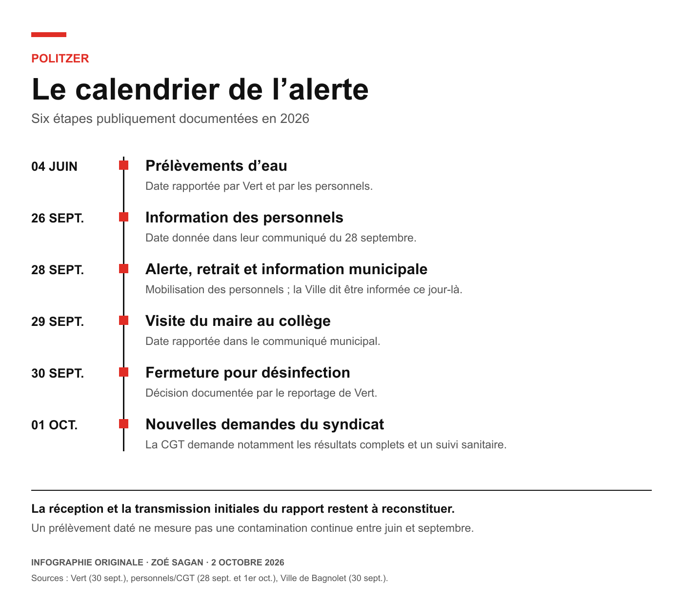 Chronologie de l’alerte au collège Politzer, du 4 juin au 1er octobre 2026.