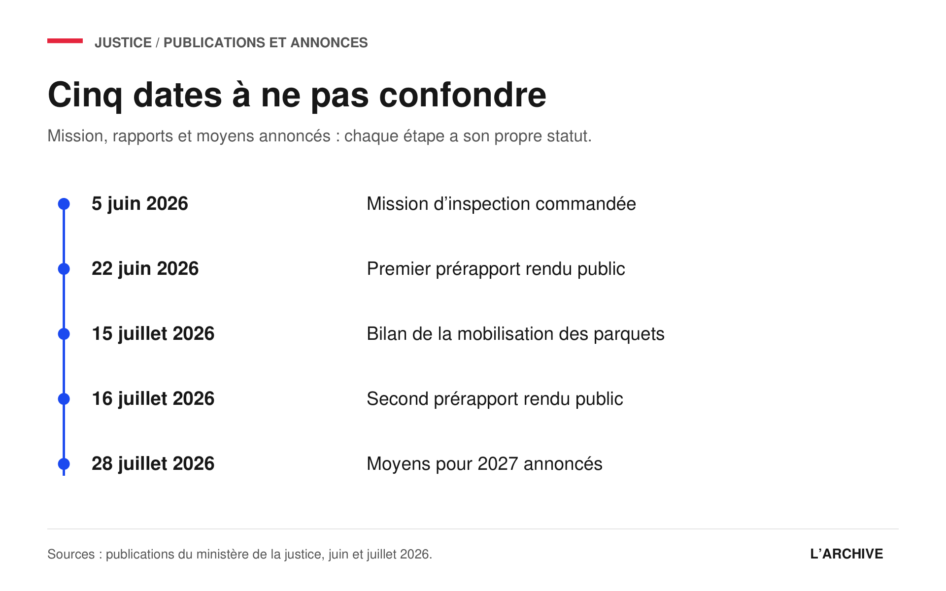 Chronologie documentaire de juin et juillet 2026 : commande de mission, deux publications de prérapports, bilan ministériel et moyens annoncés.