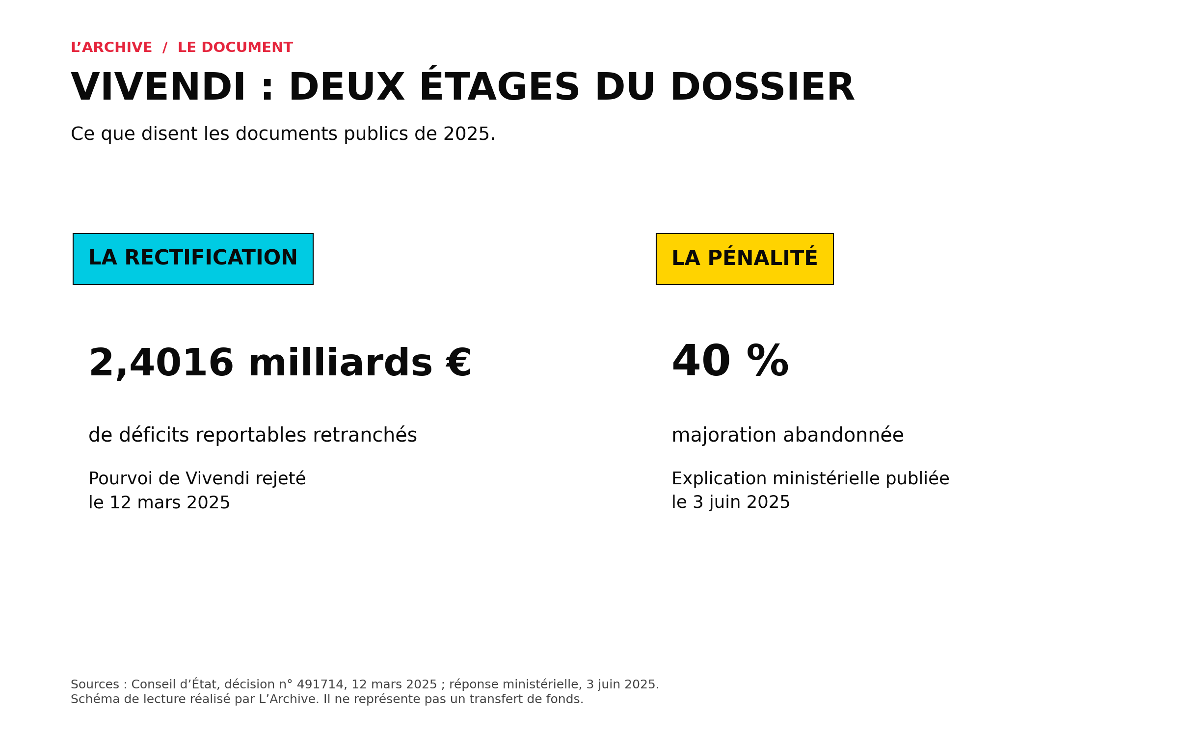 Deux cases distinguent la réduction du déficit fiscal reportable et la majoration abandonnée.