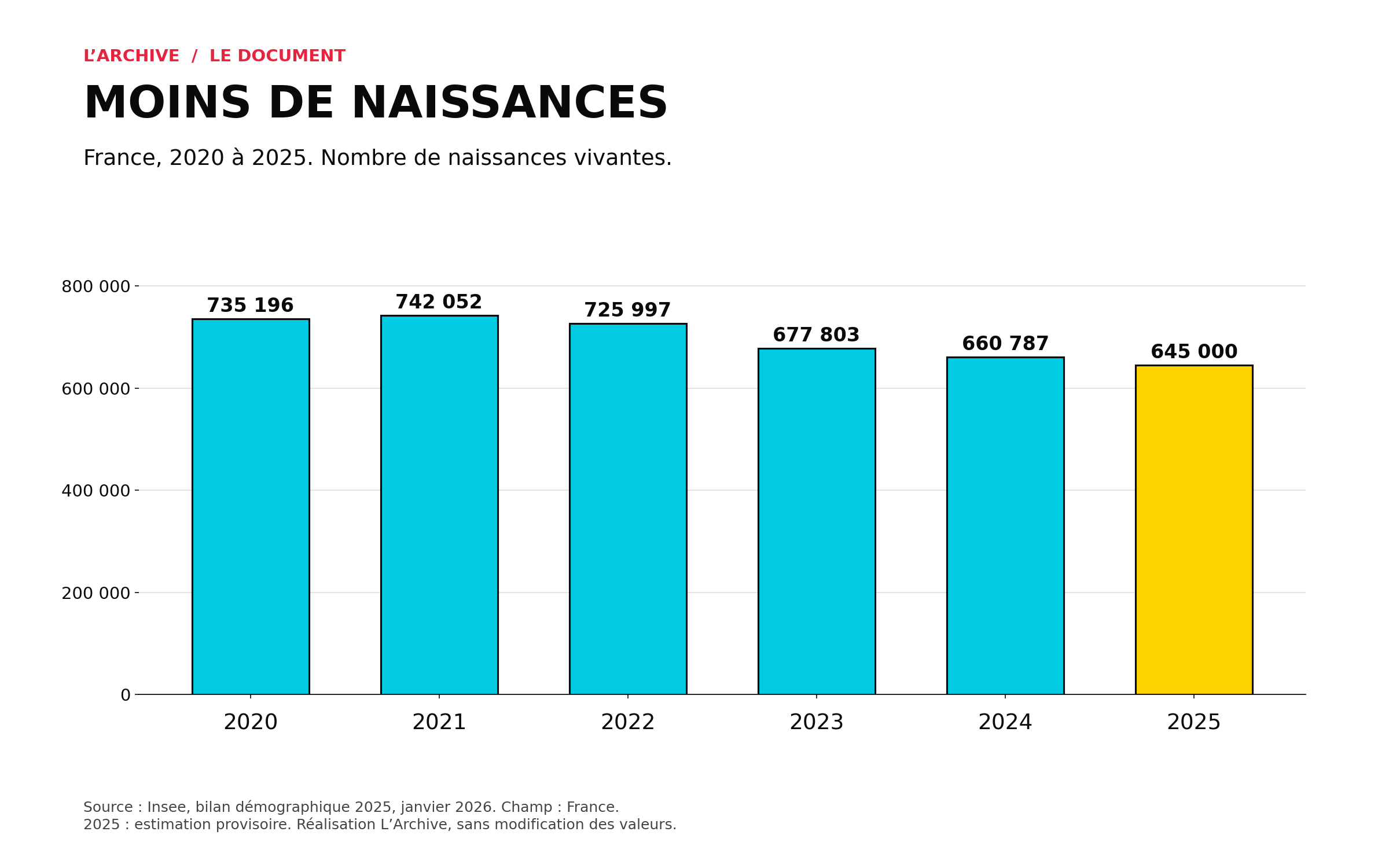 Nombre de naissances en France de 2020 à 2025, avec 645 000 naissances provisoires en 2025.