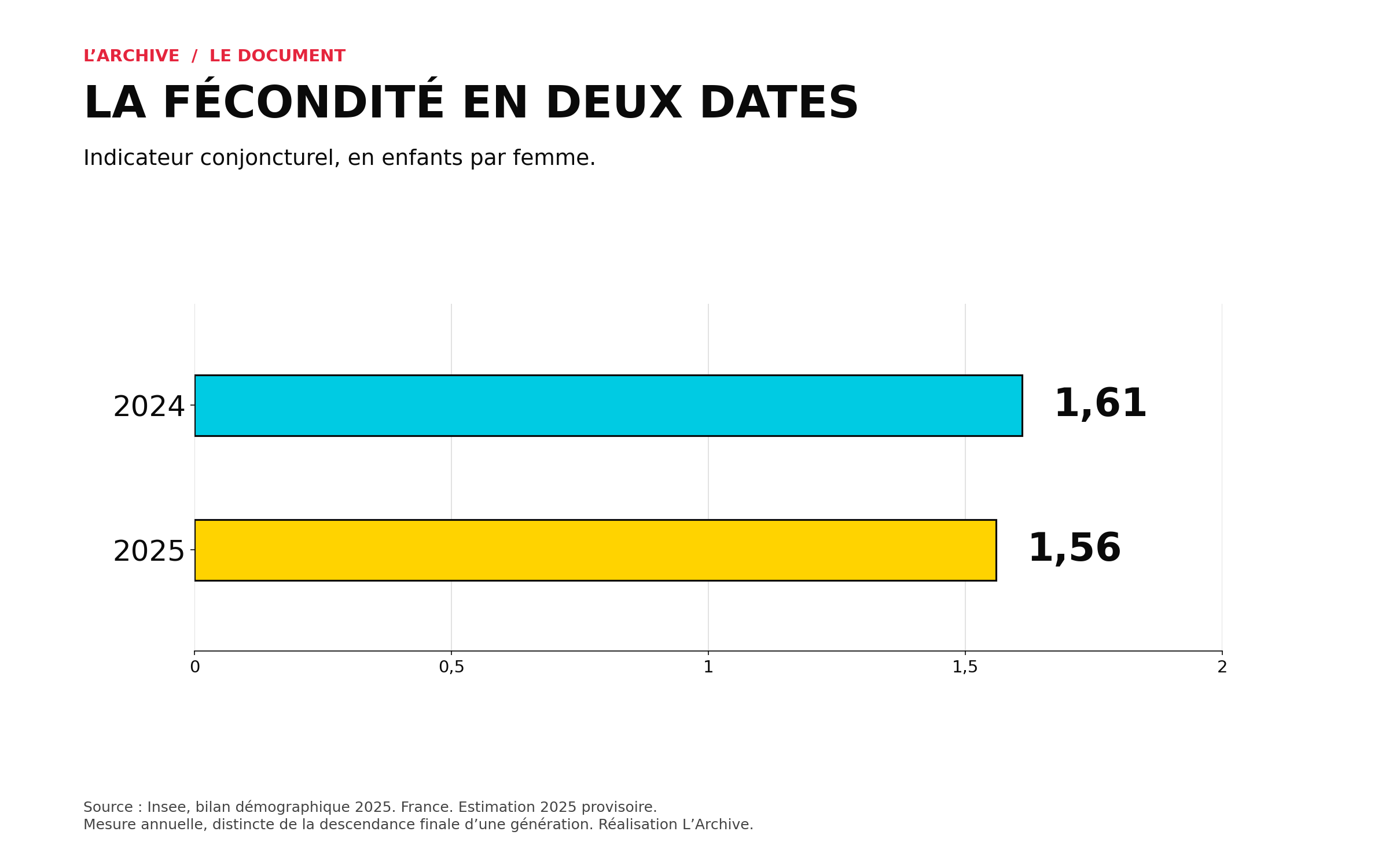 Indicateur conjoncturel de fécondité : 1,61 enfant par femme en 2024, 1,56 en 2025.