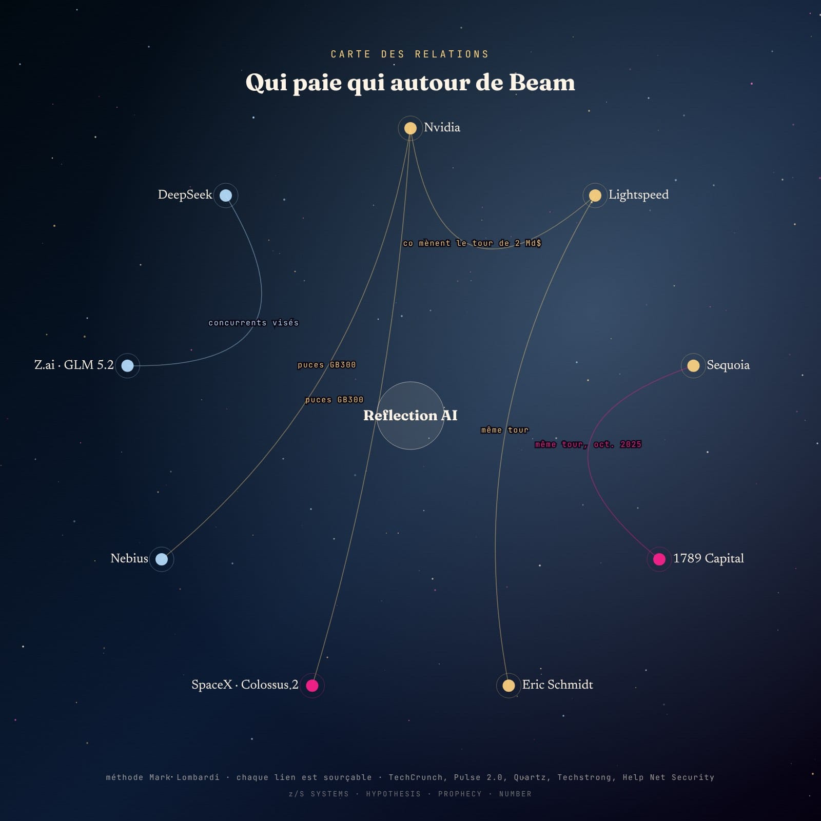 Diagramme de relations entre Reflection AI, ses investisseurs, ses fournisseurs de calcul et ses concurrents