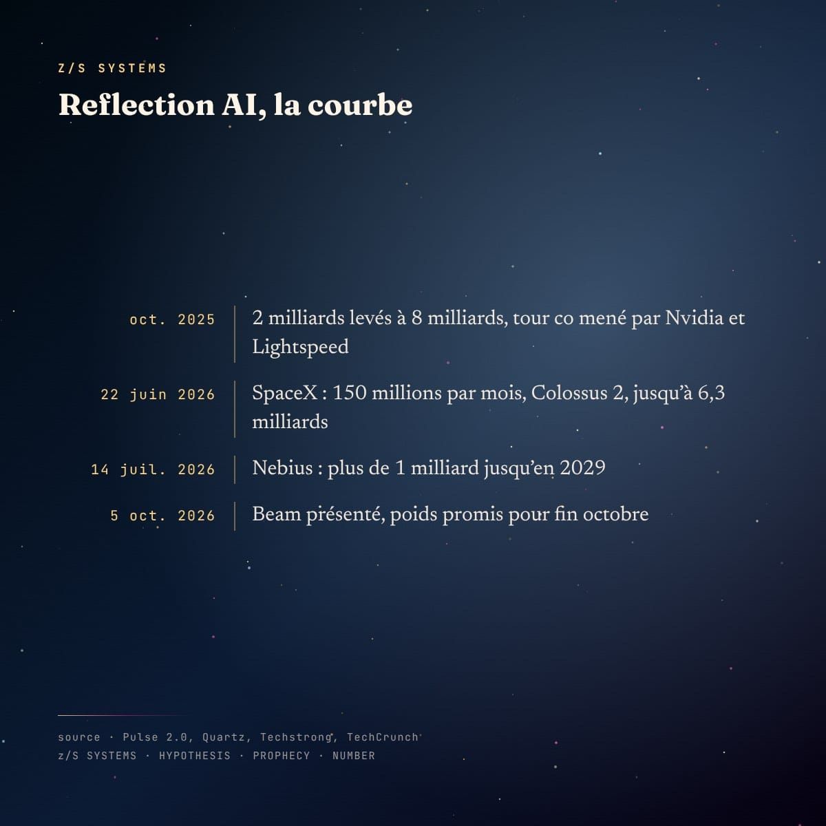 Chronologie de Reflection AI d'octobre 2025 à octobre 2026