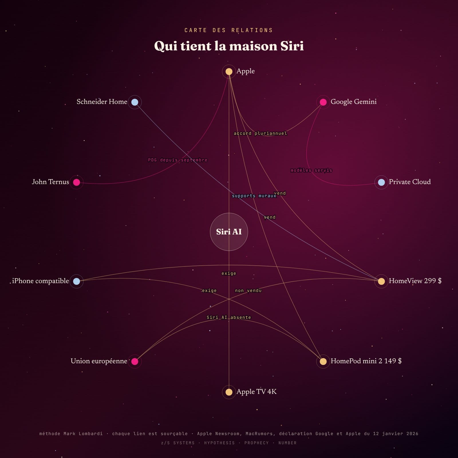 Diagramme radial des relations autour de Siri AI : Apple, Google Gemini, Private Cloud Compute, Union européenne, John Ternus, Schneider Home
