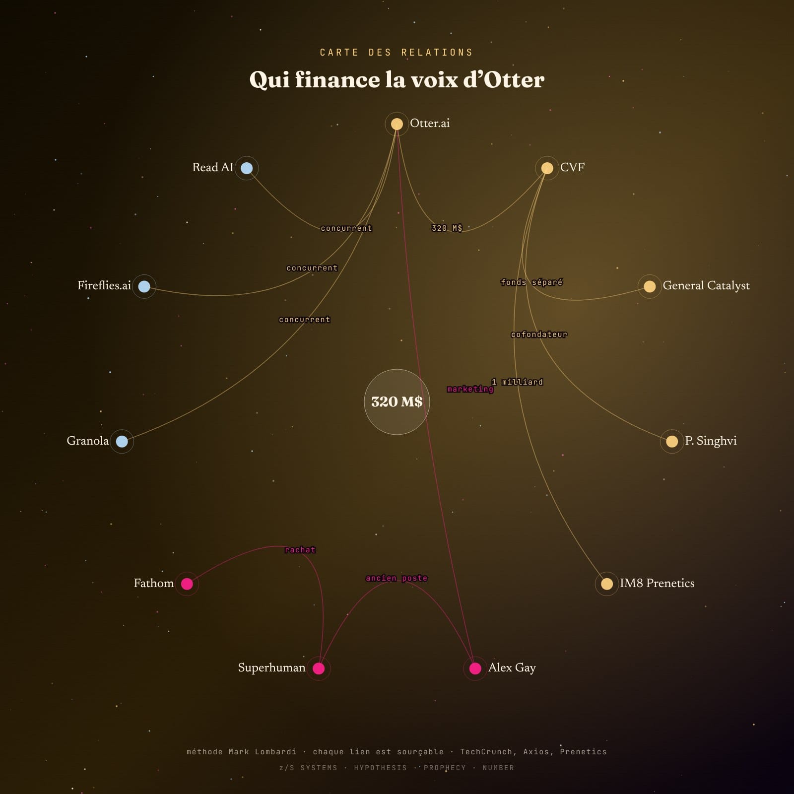 Carte des relations autour d’Otter.ai : General Catalyst, le Customer Value Fund, IM8, Superhuman et les concurrents