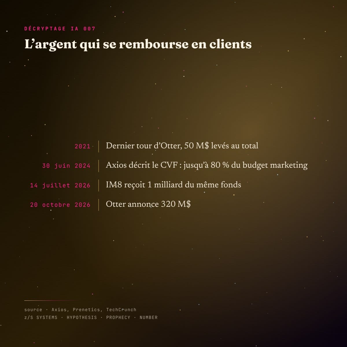 Chronologie du Customer Value Fund, de 2021 au 20 octobre 2026
