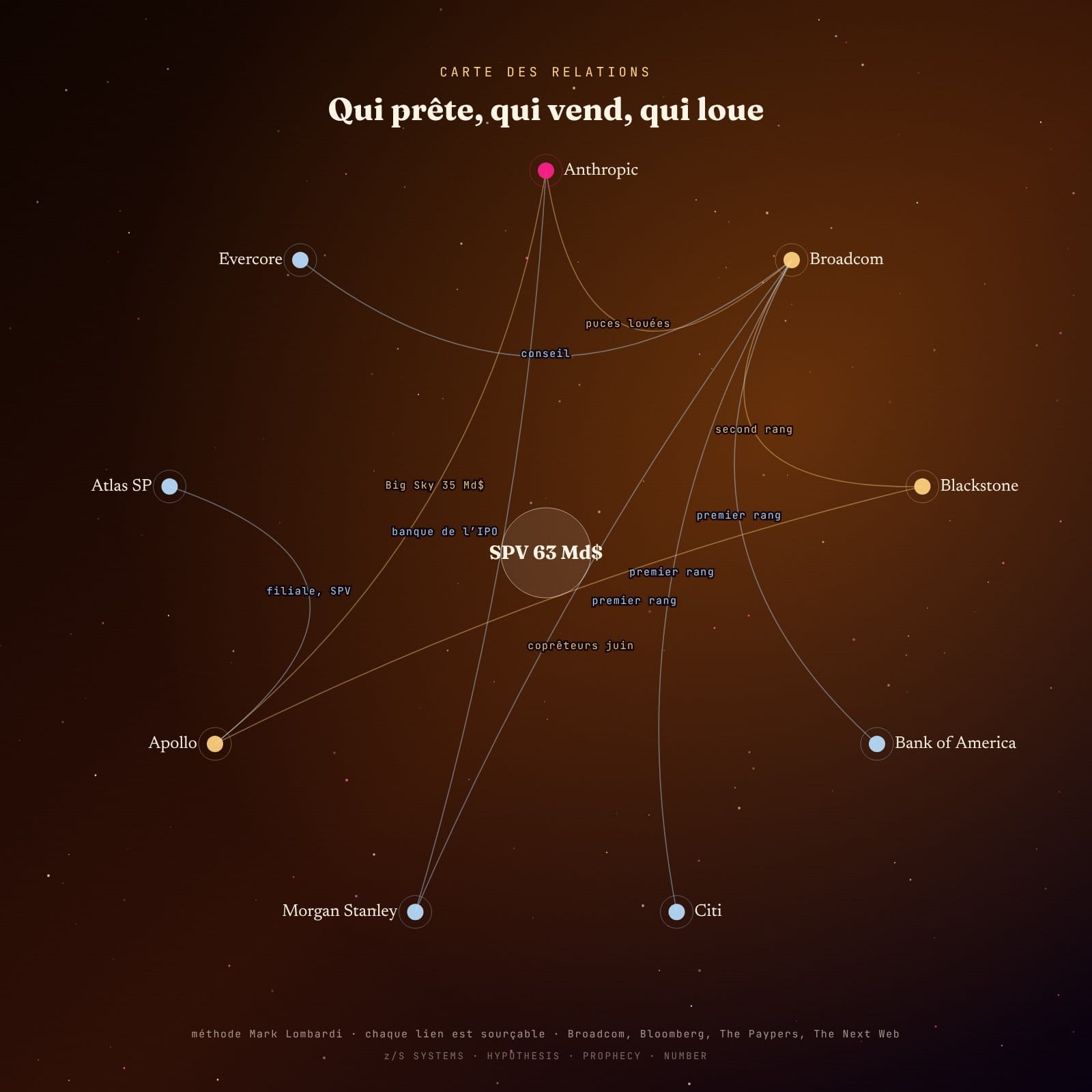 Diagramme Lombardi des acteurs du financement des puces louées à Anthropic