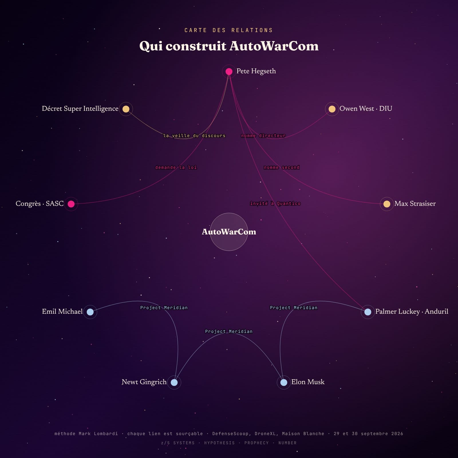Diagramme de relations autour d’AutoWarCom · Pete Hegseth, Owen West, Max Strasiser, Palmer Luckey, Elon Musk, Newt Gingrich, Emil Michael, le Sénat, le décret Super Intelligence