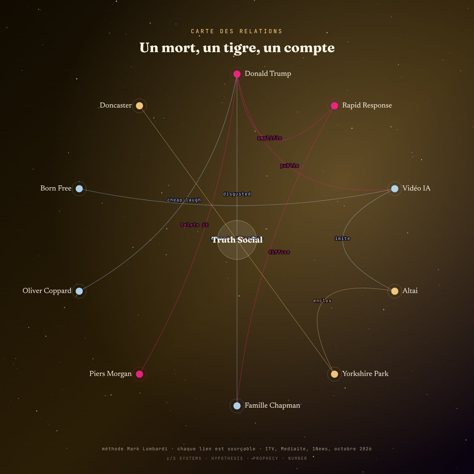 Diagramme radial des relations autour du post Truth Social : Trump, Rapid Response, la vidéo IA, Altai, le parc, la famille, les réactions