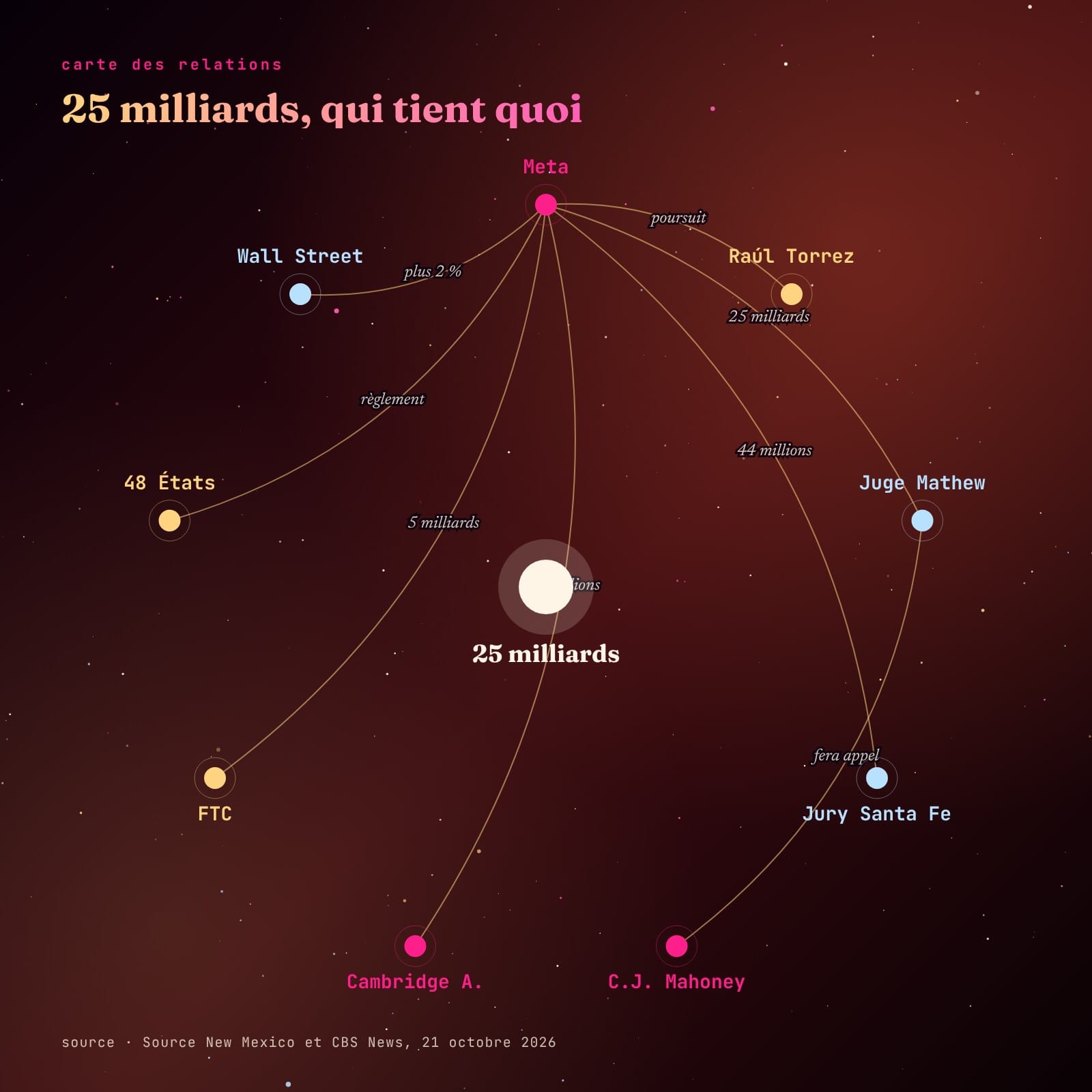 Diagramme radial des relations autour du jugement : Meta, Raúl Torrez, le juge Mathew, le jury, C.J. Mahoney, Cambridge Analytica, la FTC, les 48 États, Wall Street