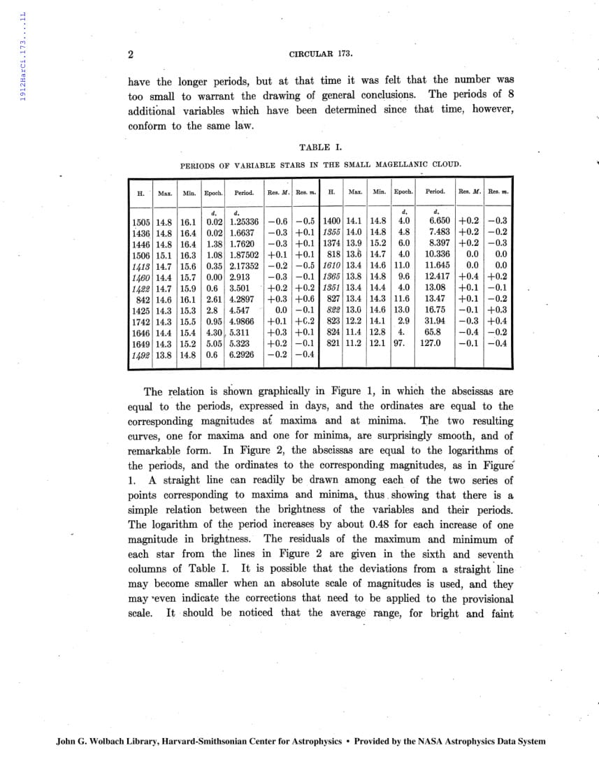 Table et explication de la relation période-éclat publiées en 1912