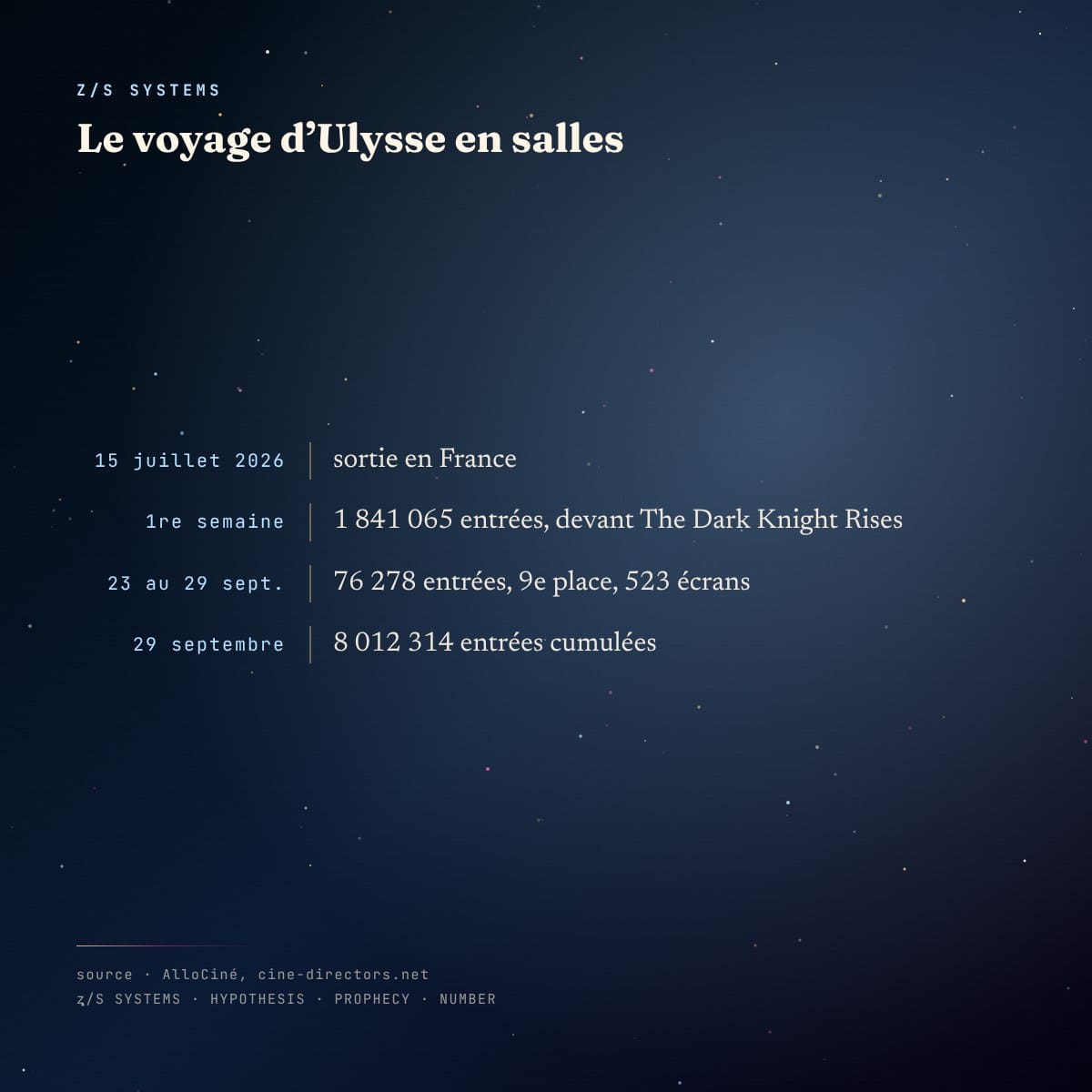 Chronologie de L’Odyssée au box-office France