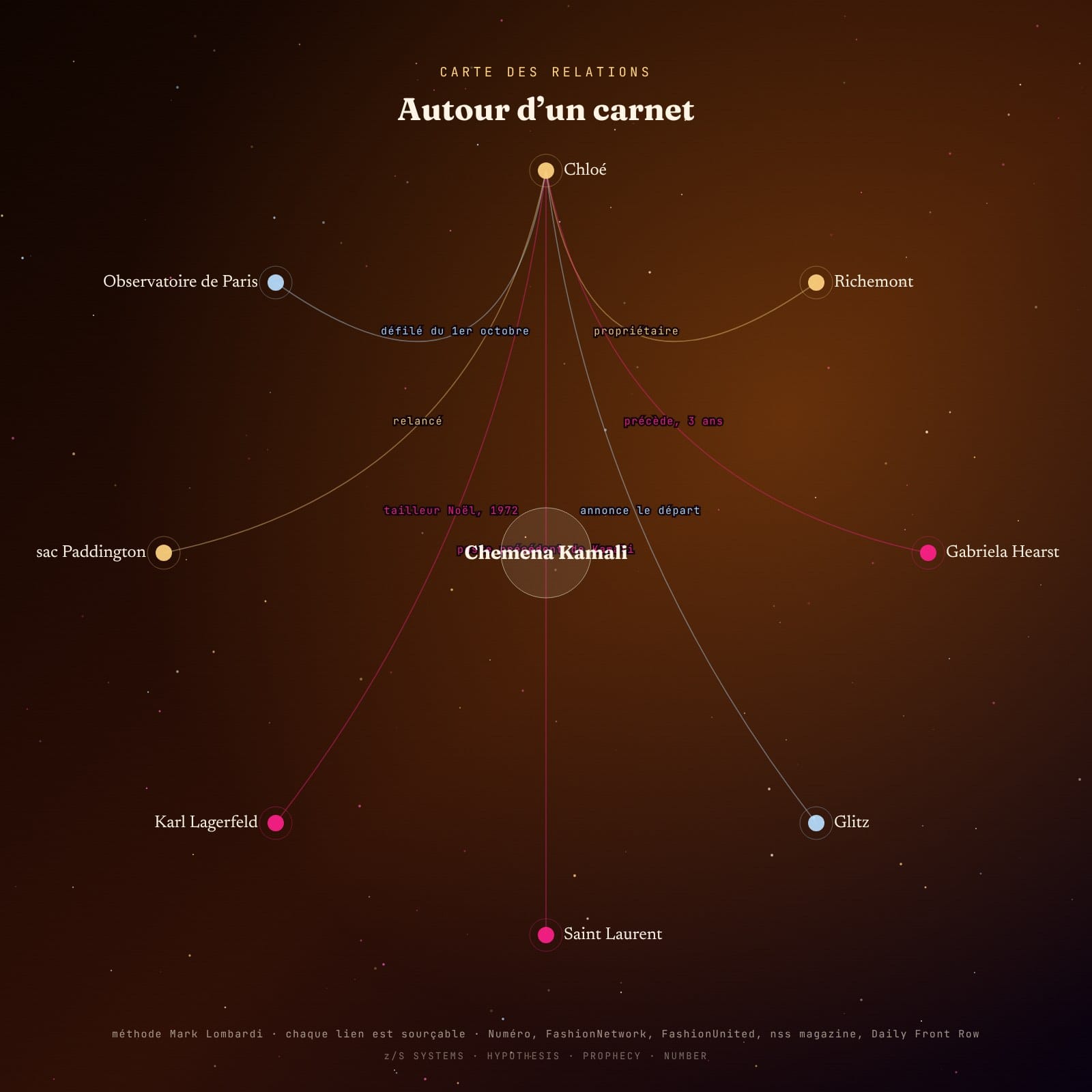 Carte des relations autour de Chemena Kamali et de Chloé