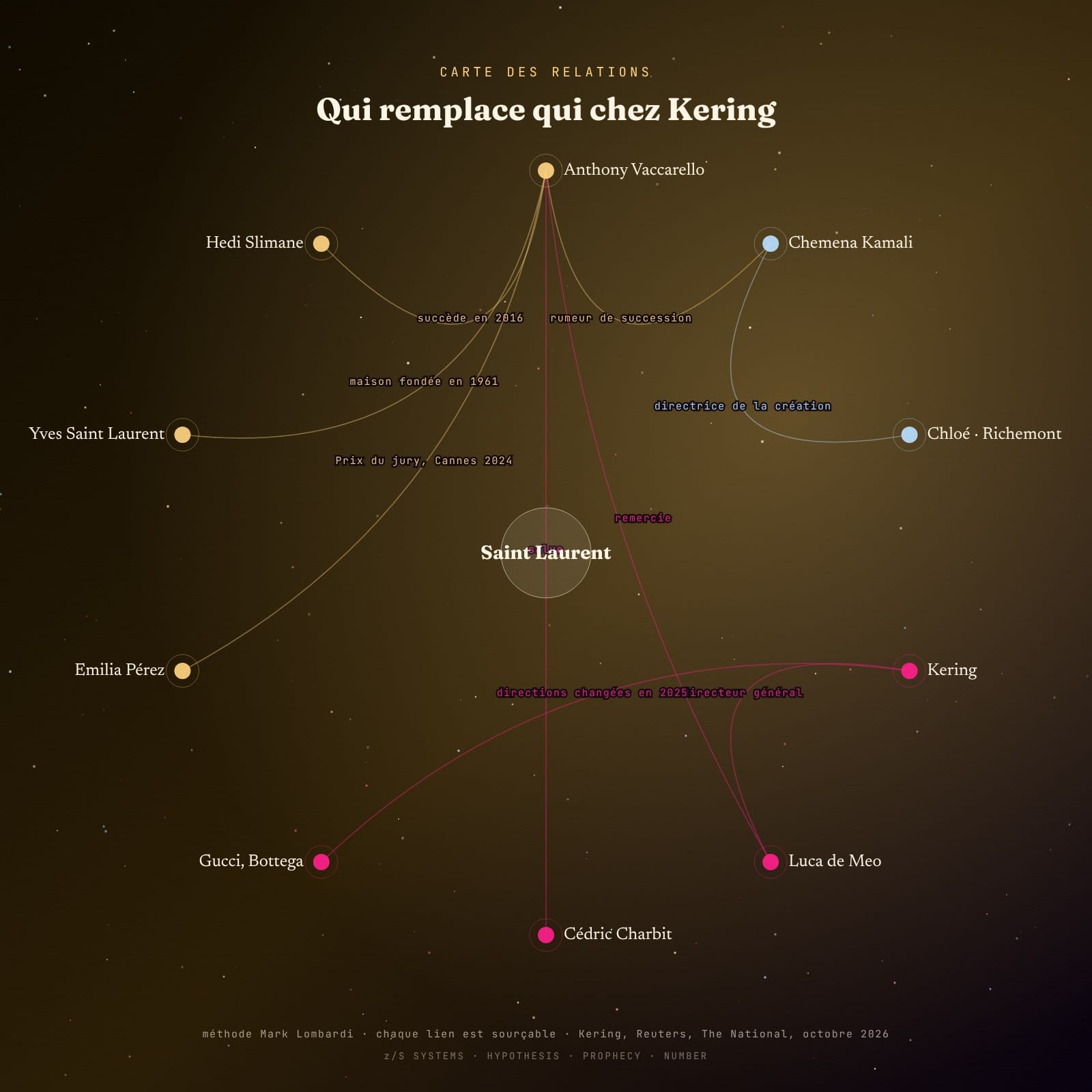 Carte des relations autour de Saint Laurent : Vaccarello, Kering, Luca de Meo, Cédric Charbit, Hedi Slimane, Chemena Kamali, Chloé