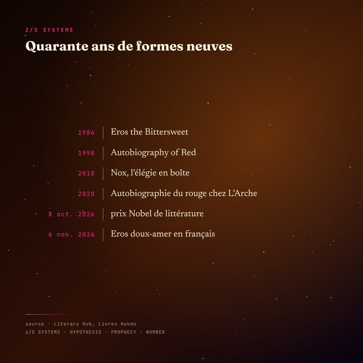 Chronologie des livres d’Anne Carson, de Eros the Bittersweet en 1986 au Nobel de 2026