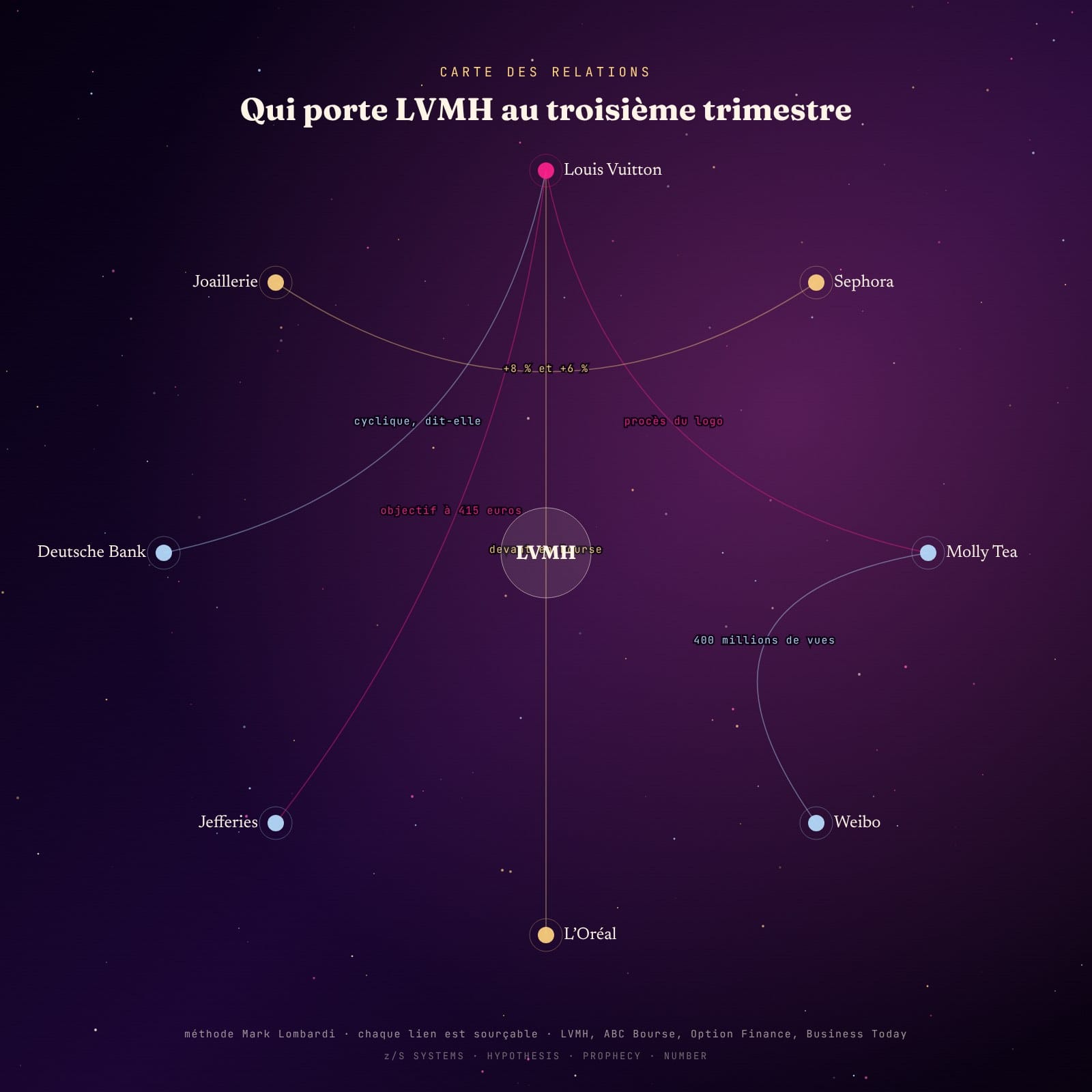 Diagramme radial : LVMH au centre, Louis Vuitton relié à Molly Tea, Weibo, Jefferies et L’Oréal, Sephora reliée à la joaillerie, Deutsche Bank en commentatrice
